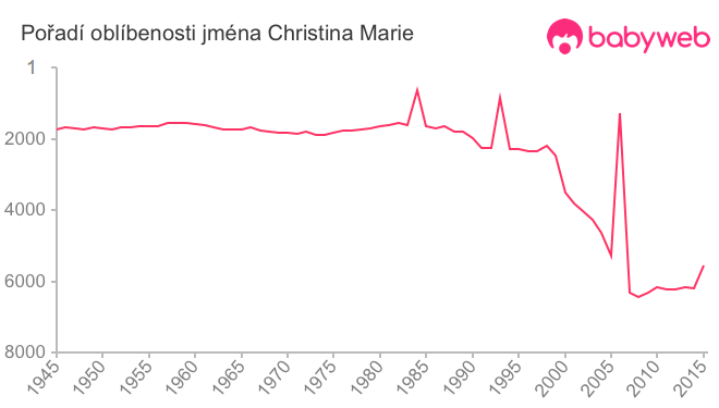 Pořadí oblíbenosti jména Christina Marie