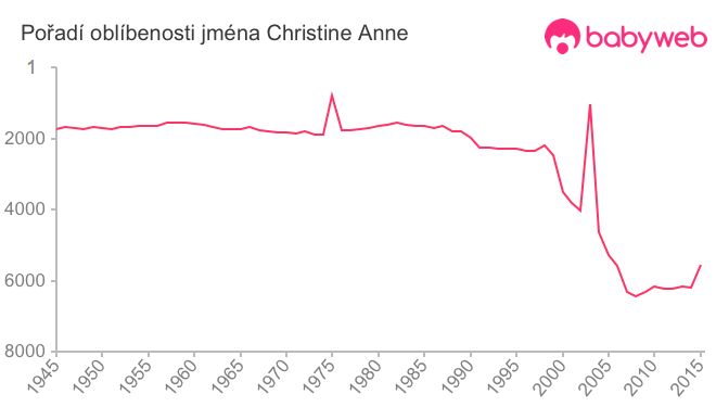 Pořadí oblíbenosti jména Christine Anne