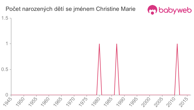 Počet dětí narozených se jménem Christine Marie