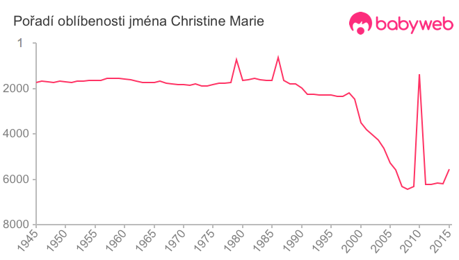 Pořadí oblíbenosti jména Christine Marie