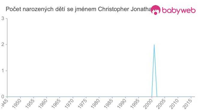 Počet dětí narozených se jménem Christopher Jonathan