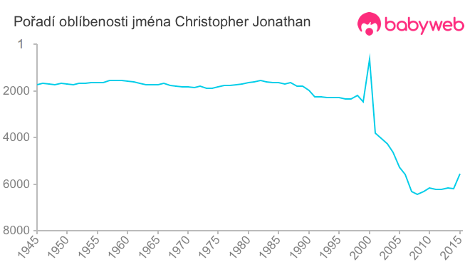 Pořadí oblíbenosti jména Christopher Jonathan