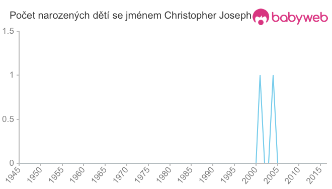 Počet dětí narozených se jménem Christopher Joseph