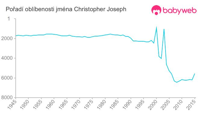 Pořadí oblíbenosti jména Christopher Joseph