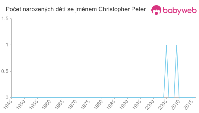 Počet dětí narozených se jménem Christopher Peter