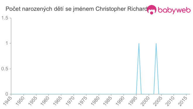 Počet dětí narozených se jménem Christopher Richard