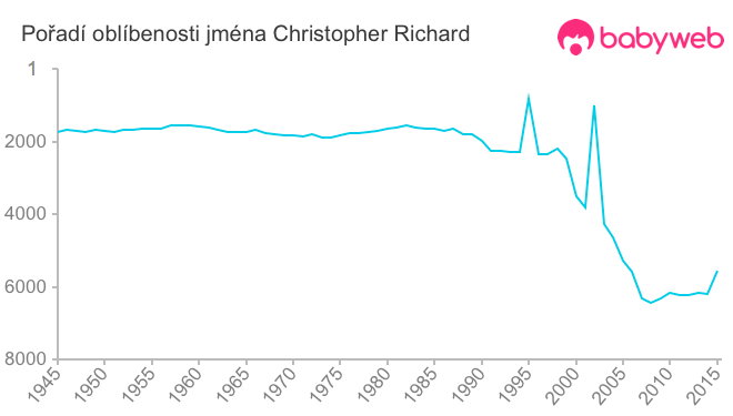 Pořadí oblíbenosti jména Christopher Richard