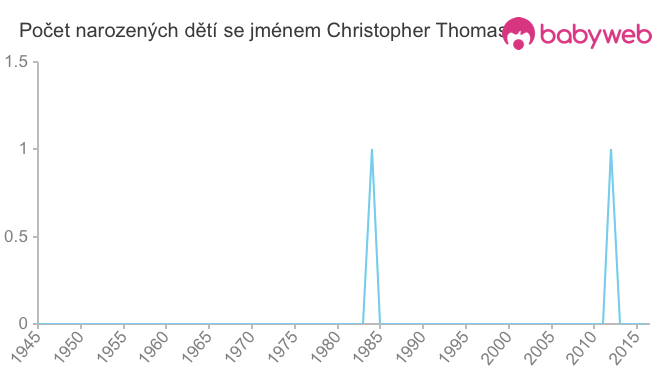 Počet dětí narozených se jménem Christopher Thomas