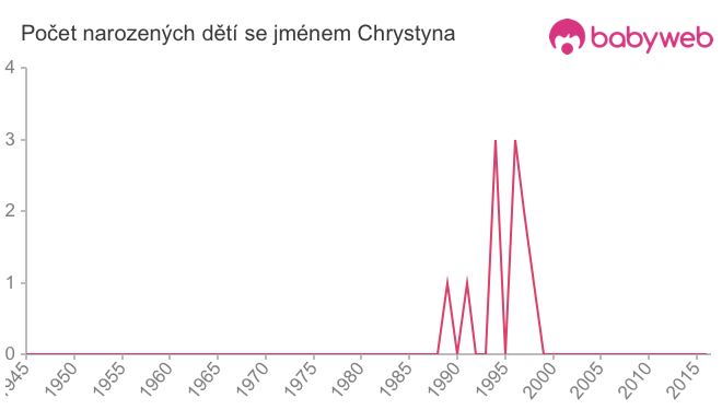 Počet dětí narozených se jménem Chrystyna