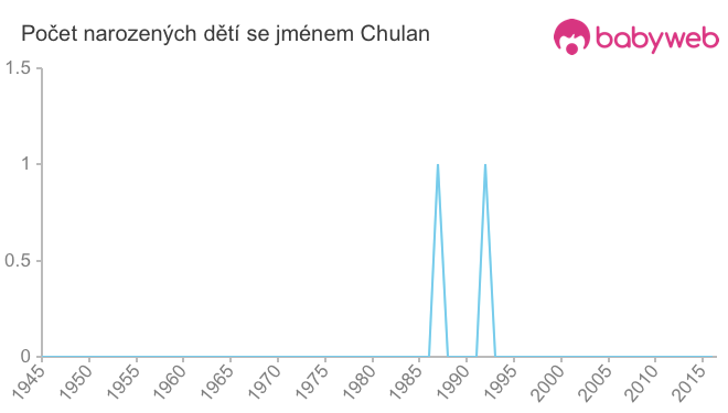 Počet dětí narozených se jménem Chulan