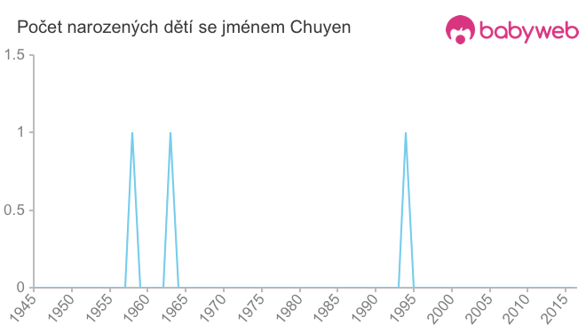 Počet dětí narozených se jménem Chuyen