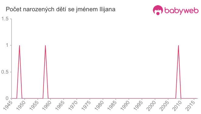 Počet dětí narozených se jménem Ilijana