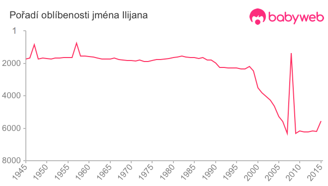 Pořadí oblíbenosti jména Ilijana