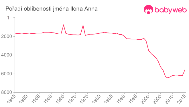 Pořadí oblíbenosti jména Ilona Anna