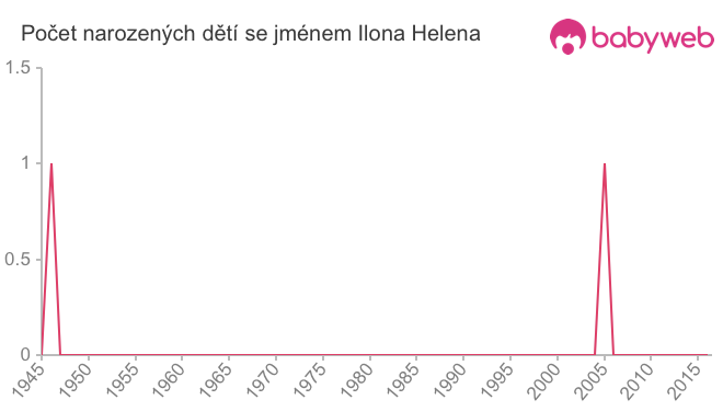 Počet dětí narozených se jménem Ilona Helena
