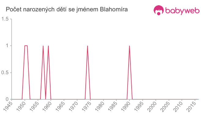 Počet dětí narozených se jménem Blahomíra