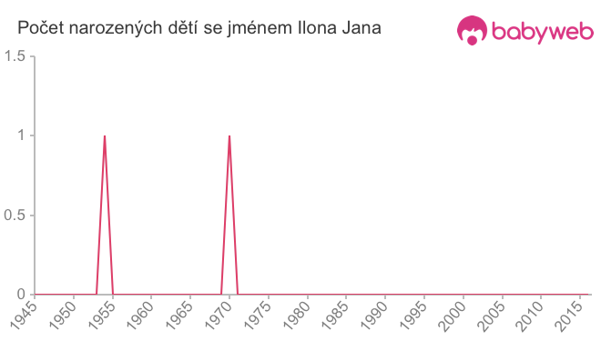 Počet dětí narozených se jménem Ilona Jana