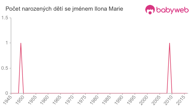 Počet dětí narozených se jménem Ilona Marie