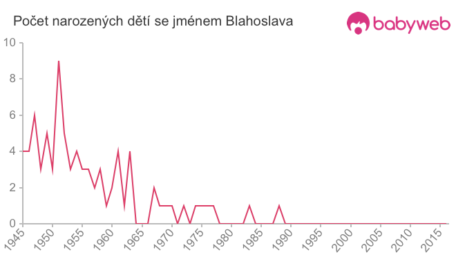 Počet dětí narozených se jménem Blahoslava