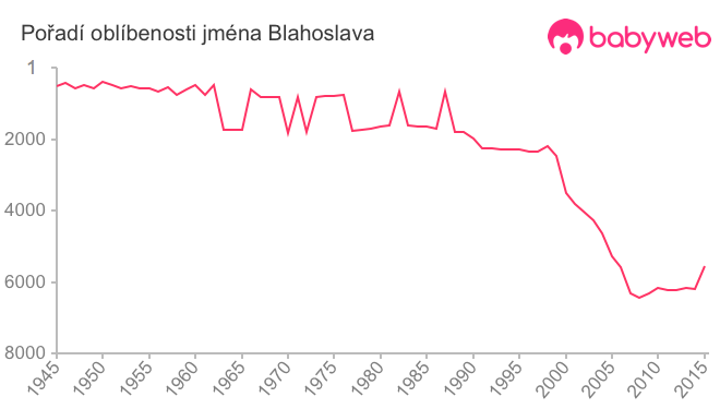 Pořadí oblíbenosti jména Blahoslava