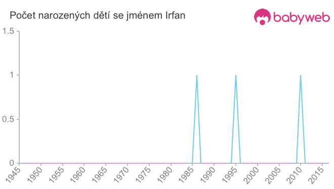 Počet dětí narozených se jménem Irfan