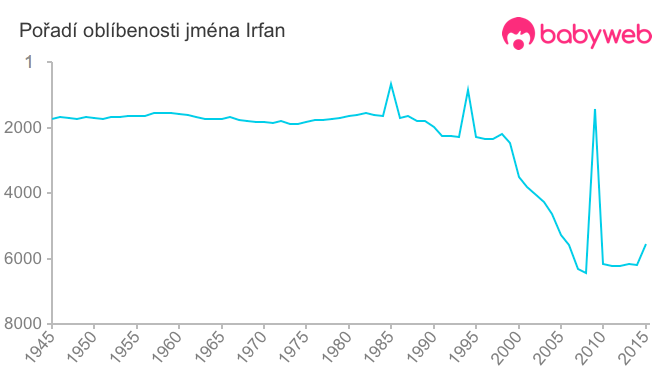 Pořadí oblíbenosti jména Irfan