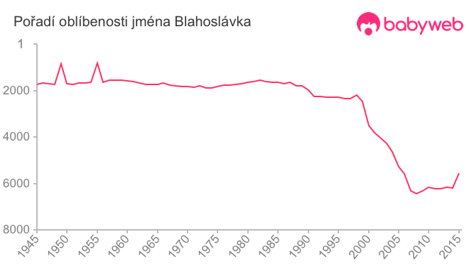 Pořadí oblíbenosti jména Blahoslávka