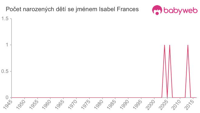 Počet dětí narozených se jménem Isabel Frances