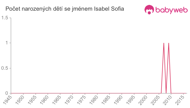 Počet dětí narozených se jménem Isabel Sofia