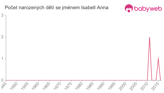 Počet dětí narozených se jménem Isabell Anna
