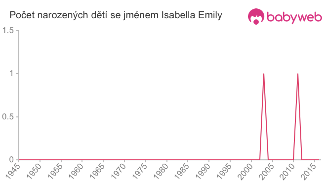 Počet dětí narozených se jménem Isabella Emily