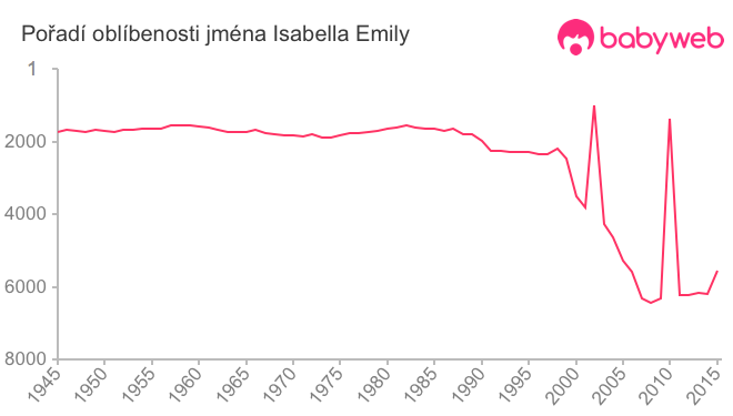 Pořadí oblíbenosti jména Isabella Emily