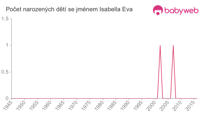Počet dětí narozených se jménem Isabella Eva