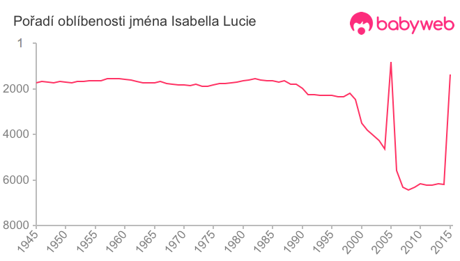 Pořadí oblíbenosti jména Isabella Lucie