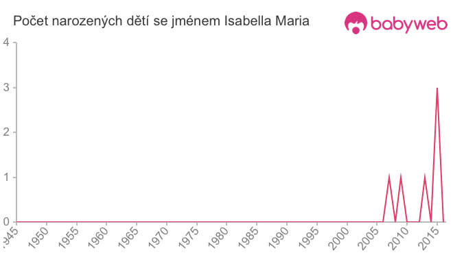Počet dětí narozených se jménem Isabella Maria