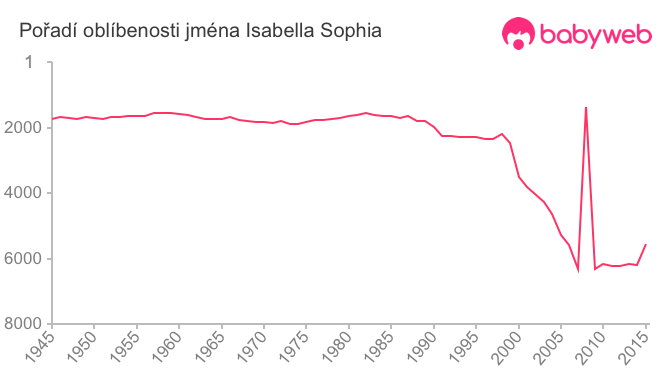 Pořadí oblíbenosti jména Isabella Sophia