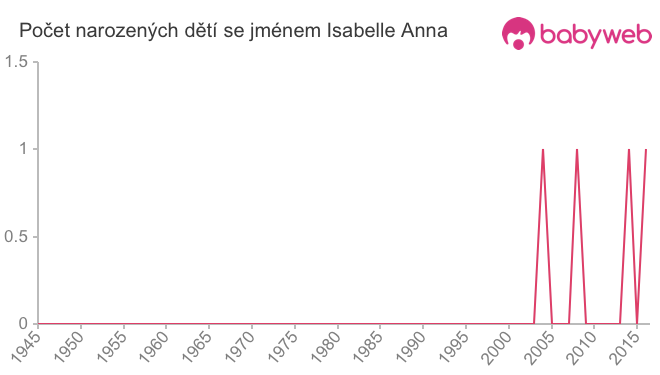 Počet dětí narozených se jménem Isabelle Anna