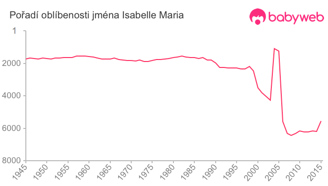 Pořadí oblíbenosti jména Isabelle Maria