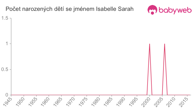 Počet dětí narozených se jménem Isabelle Sarah