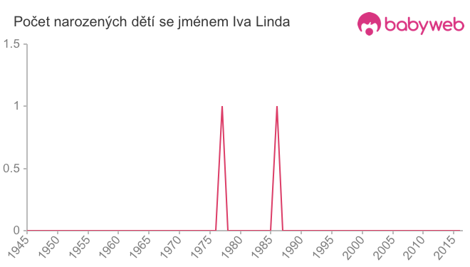 Počet dětí narozených se jménem Iva Linda