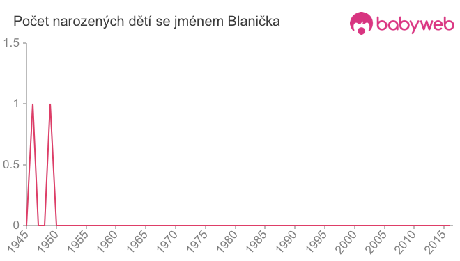Počet dětí narozených se jménem Blanička