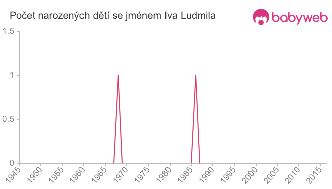 Počet dětí narozených se jménem Iva Ludmila