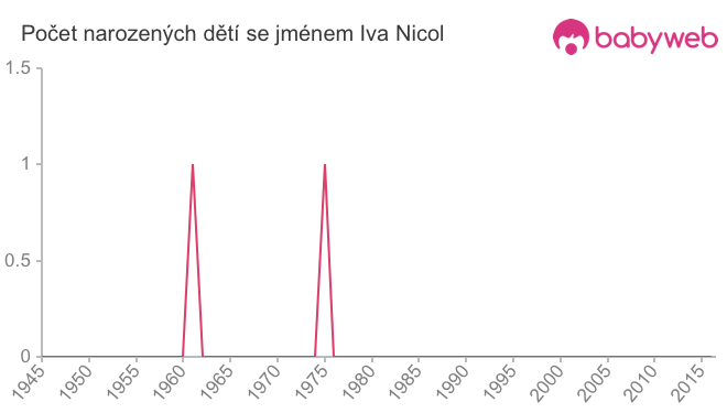 Počet dětí narozených se jménem Iva Nicol