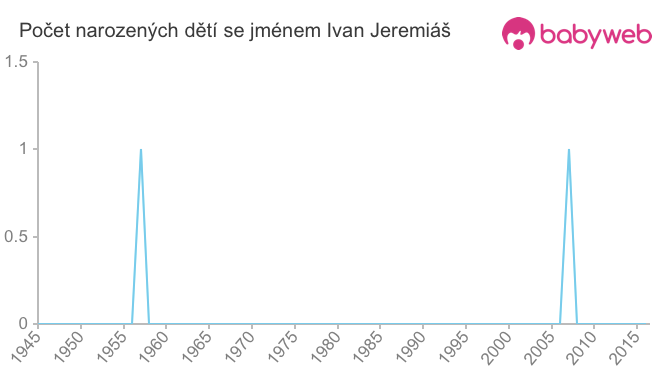 Počet dětí narozených se jménem Ivan Jeremiáš