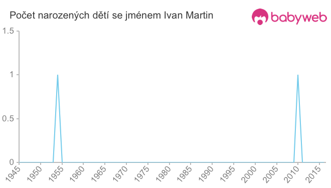 Počet dětí narozených se jménem Ivan Martin