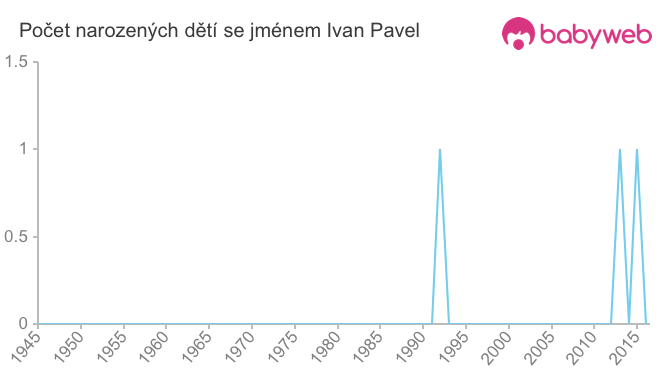 Počet dětí narozených se jménem Ivan Pavel