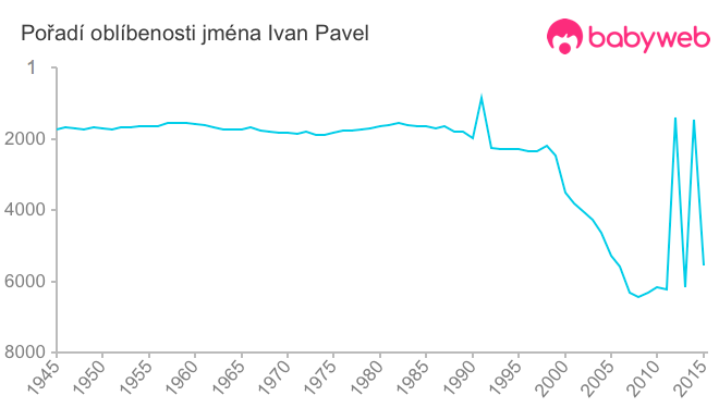 Pořadí oblíbenosti jména Ivan Pavel