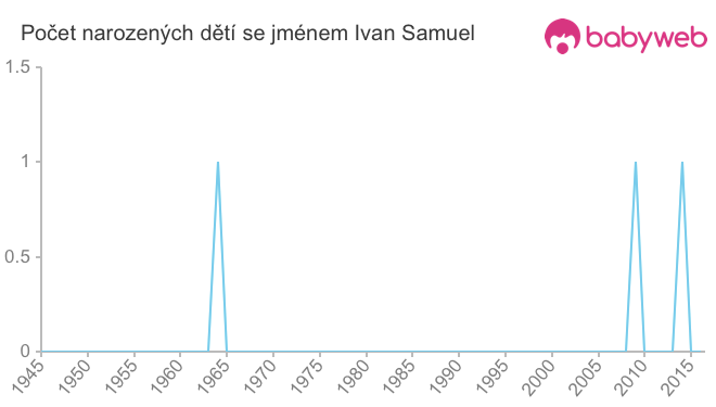 Počet dětí narozených se jménem Ivan Samuel
