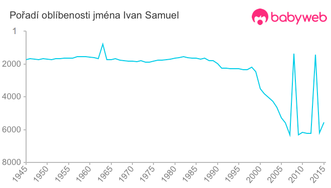 Pořadí oblíbenosti jména Ivan Samuel