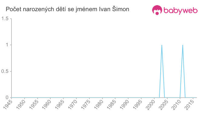 Počet dětí narozených se jménem Ivan Šimon